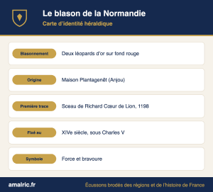 Carte d’identité du blason de la Normandie : deux léopards d’or