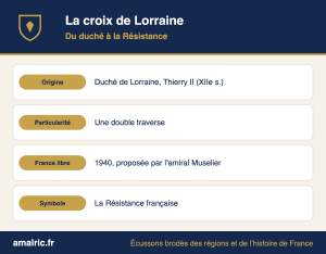 Carte d’identité de la croix de Lorraine, emblème de la France libre