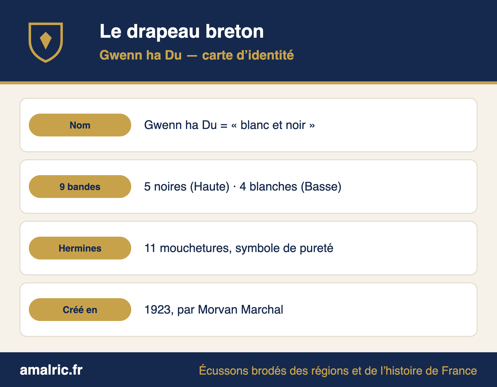 Carte d’identité du drapeau breton : bandes et hermine