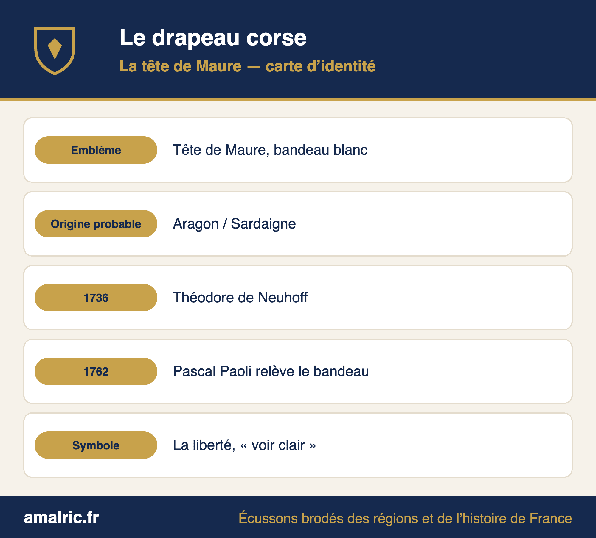Carte d’identité du drapeau corse : tête de Maure