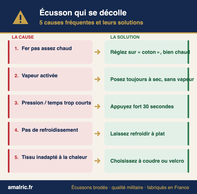 Infographie présentant 5 causes de décollement d’un écusson et leurs solutions