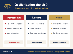 Comparatif des fixations thermocollant, à coudre et velcro pour un écusson